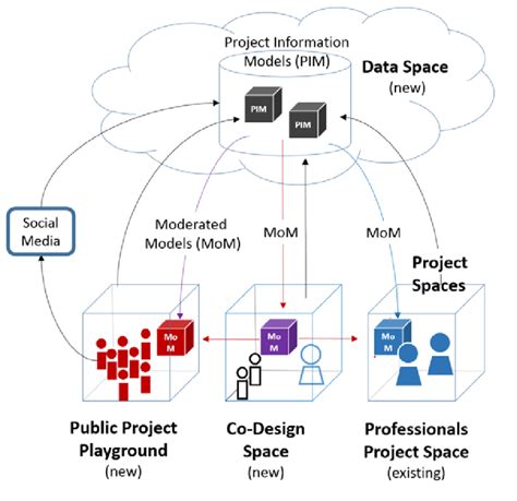 Functional architecture of the co-design environment (Source: TU ...