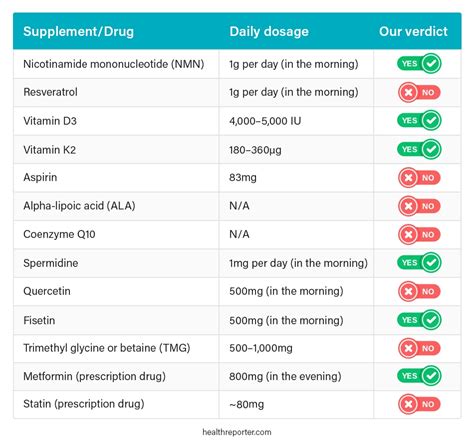 David Sinclair Supplements: Doses, Benefits, and Expert Insights | Health Reporter