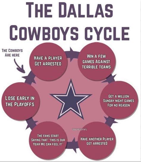 FACTS or NAH???? | The Dallas Cowboys Cycle | Know Your Meme