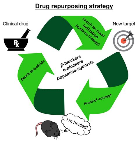 Drug repurposing strategy graphical abstract - UEFConnect