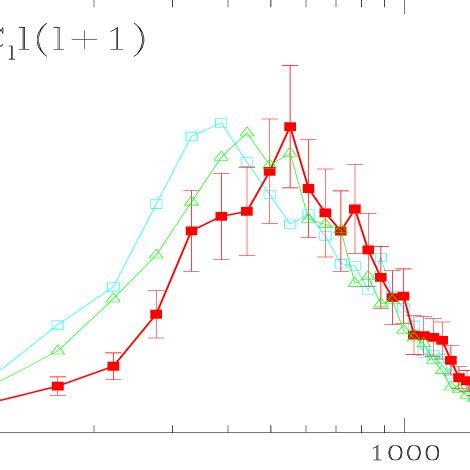 The region of the CMBR anisotropy power spectrum dominating on small... | Download Scientific ...