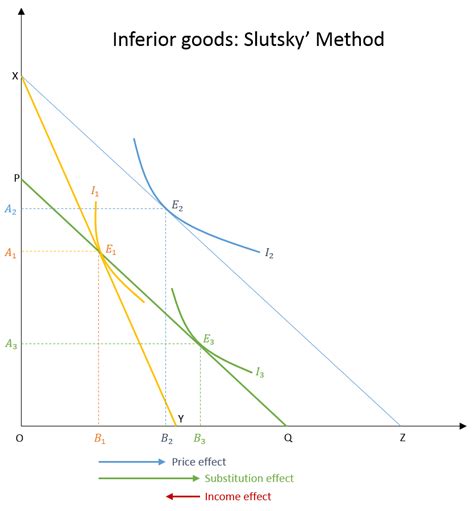 Income and Substitution Effects: Hicks and Slutsky Methods