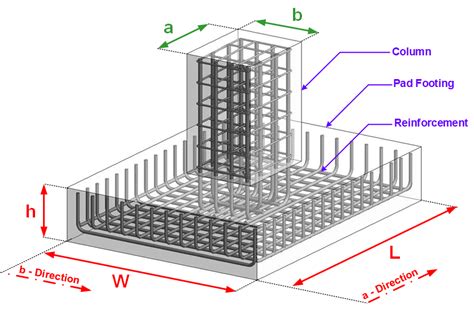 Pad Footing Analysis - Structural Engineering Design Centre