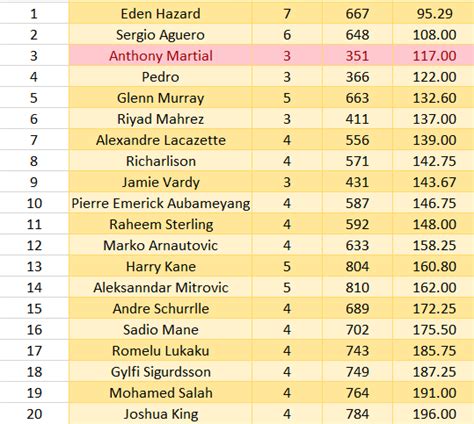 Anthony Martial is 3rd with minutes/goals ratio so far this season in ...