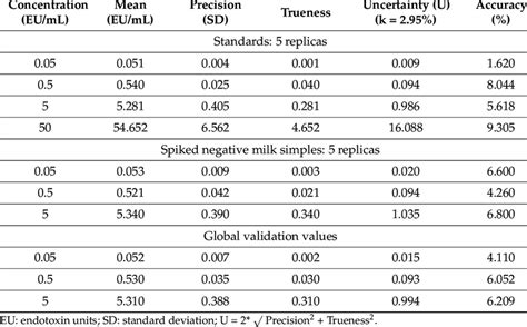 Validation of the kinetic turbidimetric Limulus amebocyte lysate (LAL ...