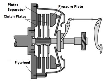 Multi Plate Clutch - Type Of Clutch - Mechanical Basics