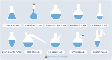 A Visual Guide to Chemistry Glassware – Compound Interest