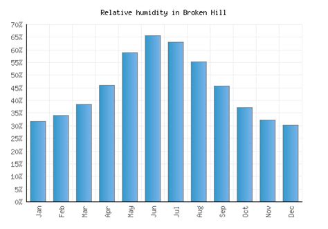 Broken Hill Weather averages & monthly Temperatures | Australia | Weather-2-Visit