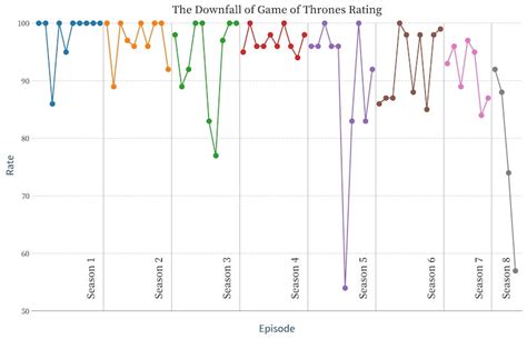 Chart reveals that the final season of Game of Thrones has horrible ...