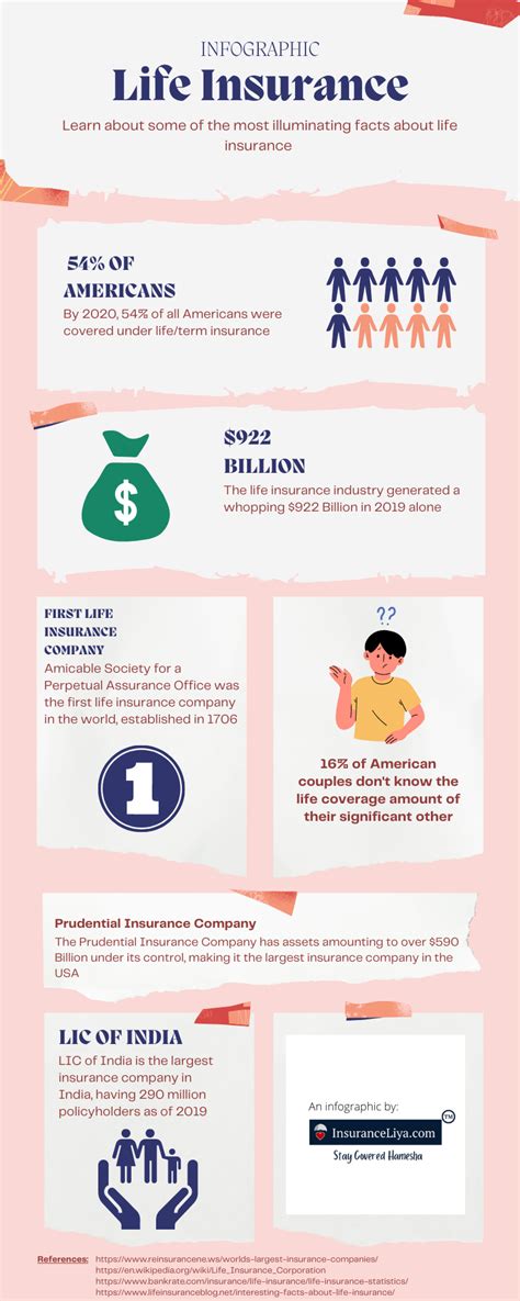 The illuminating Life Insurance Infographic - InsuranceLiya.com