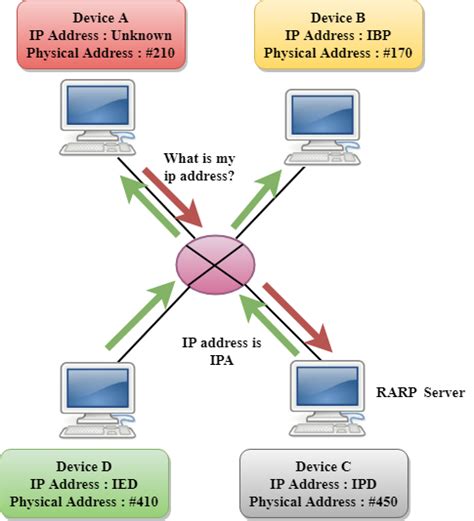 Network Layer Protocols - javatpoint