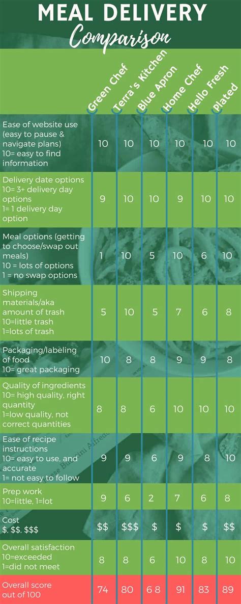 I tried 6 home meal delivery services...here is my comparison - Sweetphi