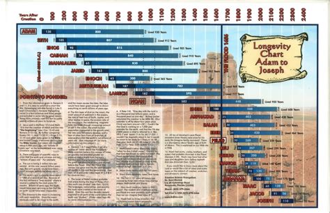 Longevity Chart, Adam to Joseph – jcjunkie.com