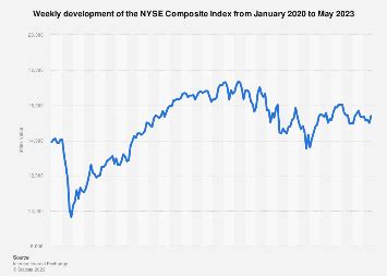 NYSE Composite Index weekly development 2024 | Statista