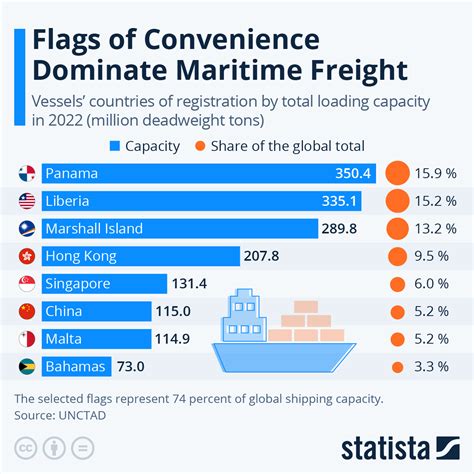 Chart: Flags of Convenience Dominate Maritime Freight | Statista