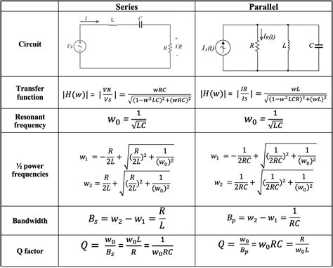 Transfer Function, Bandwidth and Quality Factor in RLC circuits - Rahsoft