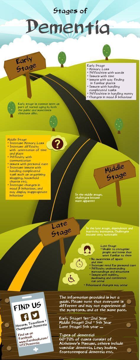 Stages Of Dementia Progression Chart In Years