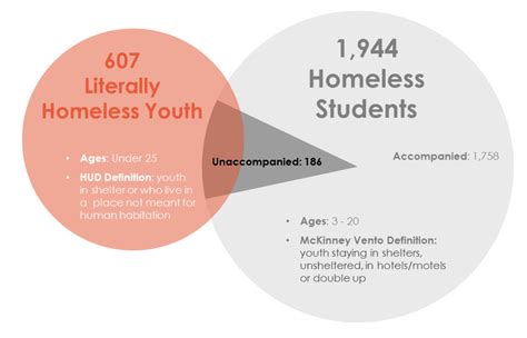 Homelessness in Austin - ECHO