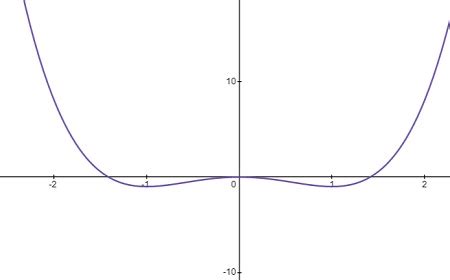 Use a graphing utility to graph the function. Identify any symmetry ...