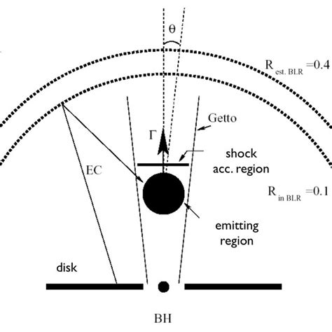 5: Blazar jet emission model with the emission region depicted by the ...