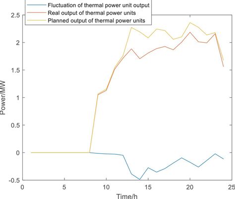 Thermal power unit output curves for scenario 1 | Download Scientific Diagram