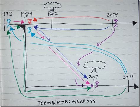 How does the Time Travel in TERMINATOR: GENISYS Work? | Norville Rogers