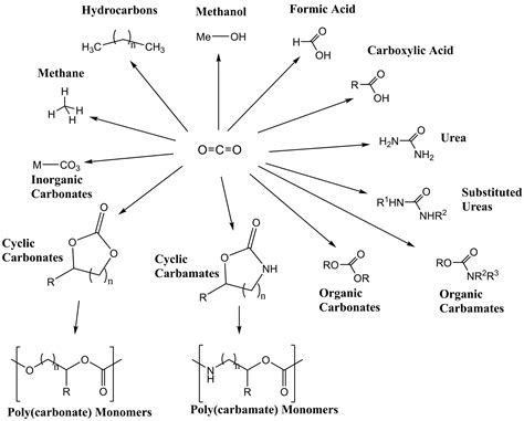 Carbon dioxide: greenhouse gas or useful chemical feedstock ...