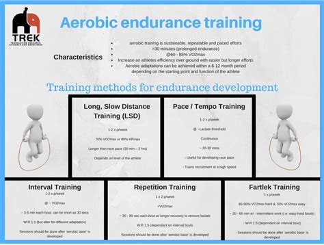 Types of Endurance Training