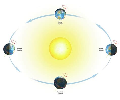 Diagram Of The Earth's Seasons #1 Photograph by Mark Garlick/science ...