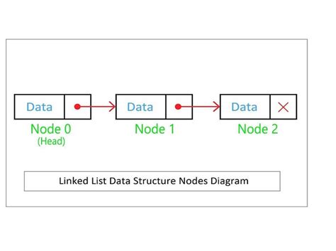 What are C++ Nodes? How to Insert & Delete nodes in Linked List?