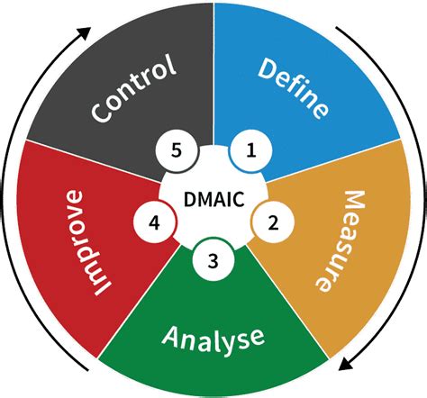 Matriz De Dmaic