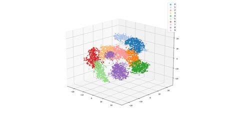 Visualizing feature vectors/embeddings using t-SNE and PCA | by Manpreet Singh Minhas | Towards ...