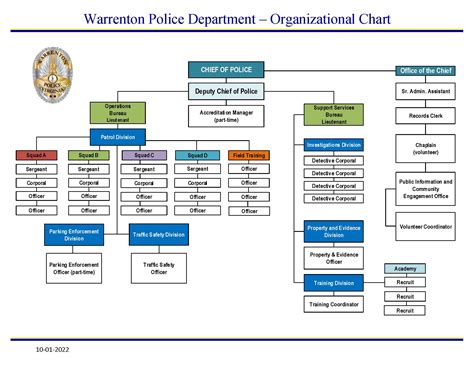 Organizational Chart | Warrenton, VA