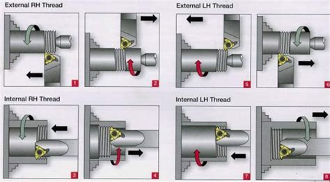 How To Cut Left Hand Threads On A CNC Lathe? - Unity Manufacture