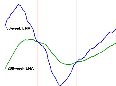 Strategies & Applications Behind The 50-Day EMA (INTC, AAPL)