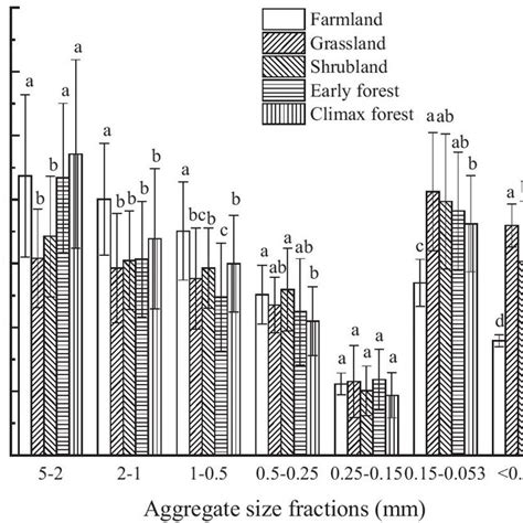 Soil aggregate size distribution under different succession stages ...