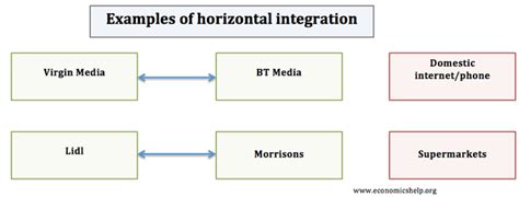 Horizontal Integration Definition - Economics Help