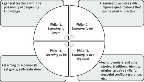 2: Four pillars of education. Source: Author's own study based on:... | Download Scientific Diagram