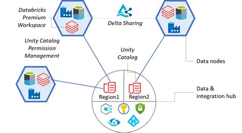 Databricks Unity Catalog — all you need to know | by Prosenjit Chakraborty | Medium