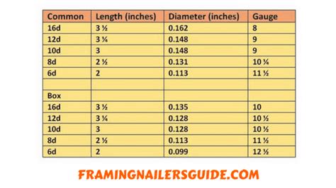 Nail Sizes for Framing: What Size Nails Do you Need for Framing?