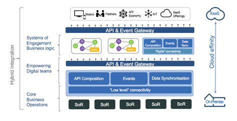 Hybrid Cloud Integration reference architecture - Hybrid Integration ...