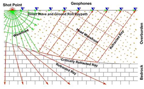 Af Academy Seismic Refraction Seismic Refraction Tomography | My XXX ...