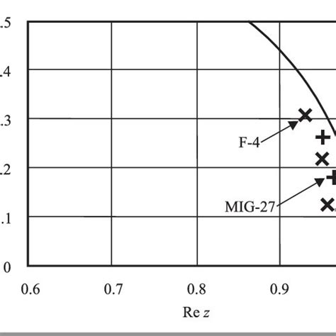 Complex z-plane plot of aircraft models. | Download Scientific Diagram