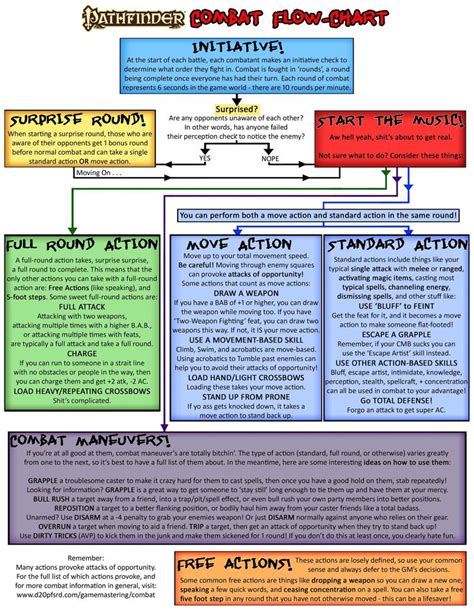 As requested: A Pathfinder Combat Flowchart (Details in comments) | Pathfinder game, Pathfinder ...