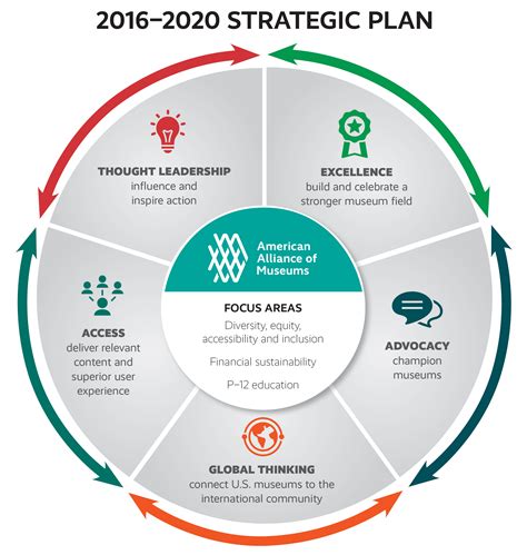 Strategic planning, How to plan, Strategic