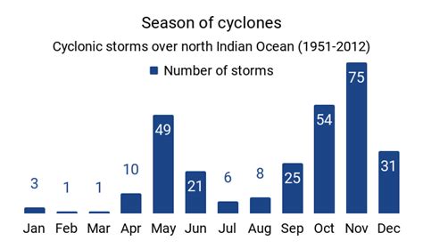 Cyclone Fani makes landfall in Odisha; here's why most cyclones hit India’s east coast | India ...