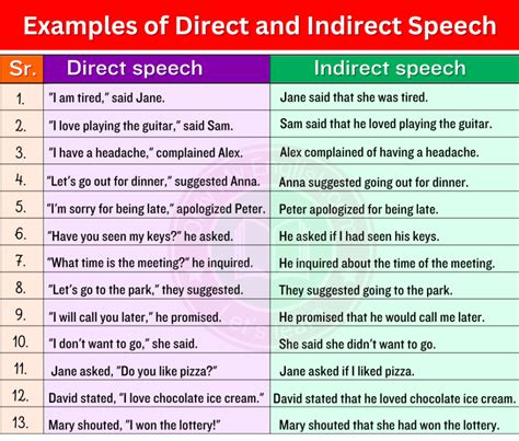 50 Examples of Direct and Indirect Speech » Onlymyenglish.com