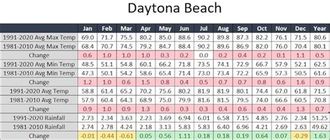 NWS: Average Temperatures And Rainfalls Increased In Daytona Beach ...