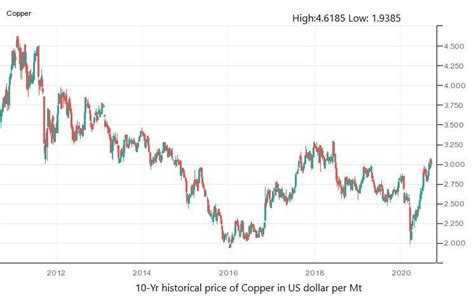 Copper Historical Price Charts – Copper Price History » FX Leaders