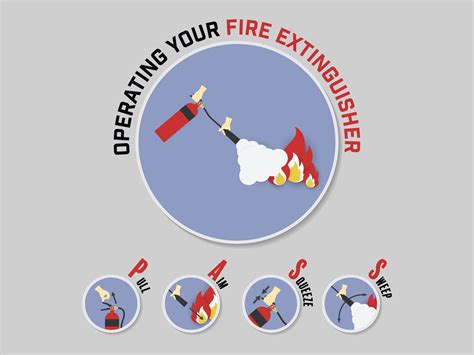 The 5 Classes of Fires And Which Fire Extinguisher To Use - Fraker Fire